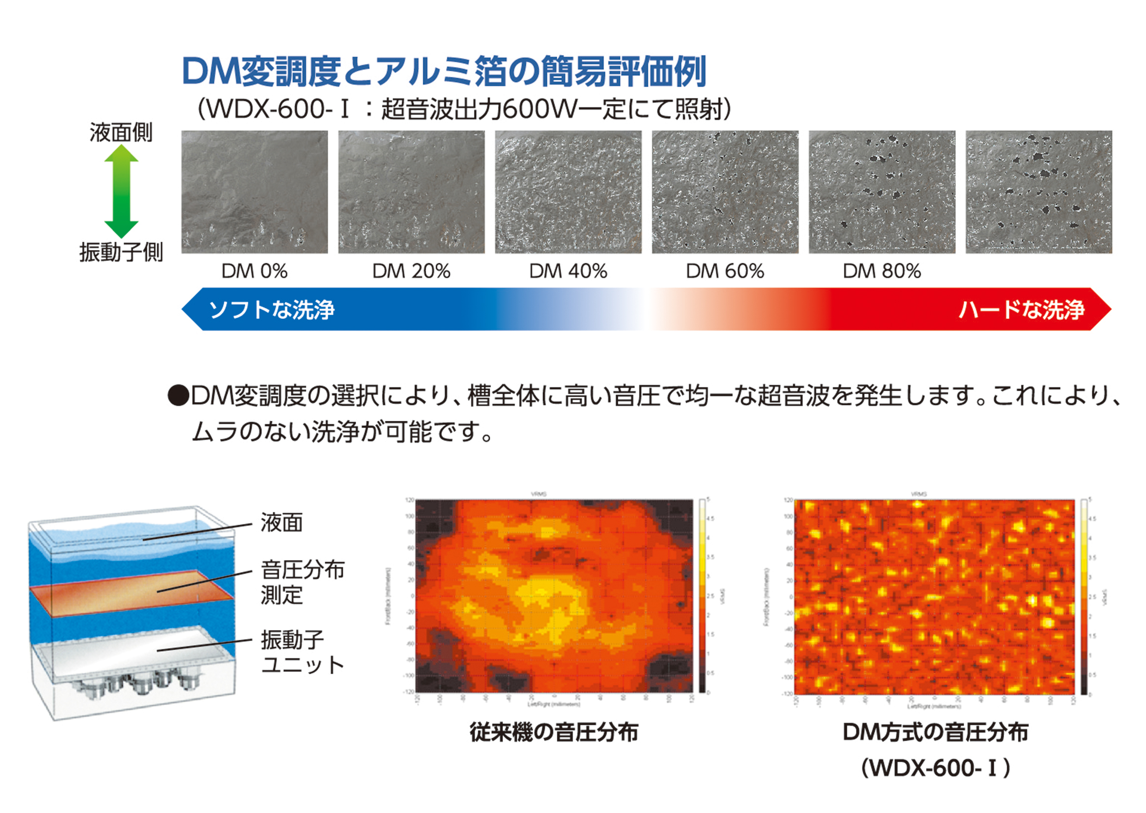 ダイナショックモジュレーション（DM）方式